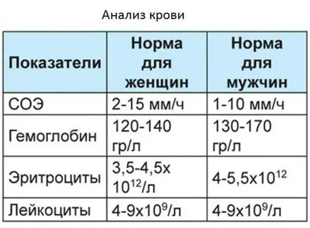 Норма соэ у детей 14