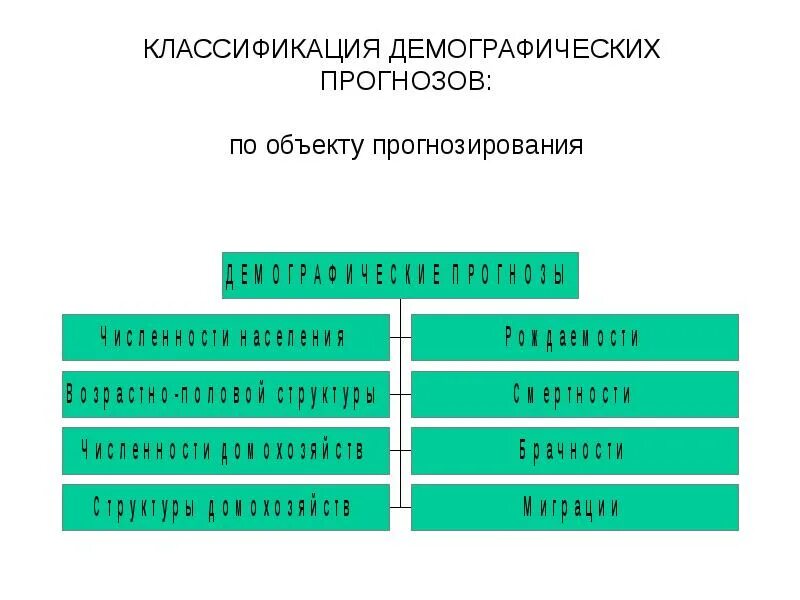 Классификация предсказаний. Классификация демографических прогнозов. Методы демографического прогнозирования. Классификация демографии. Метод демографического прогноза.