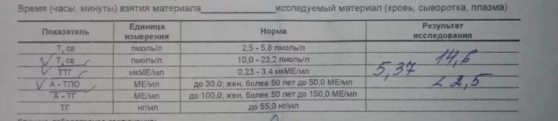 Показатели анализа гормонов щитовидной. Показатели анализов щитовидной железы норма. Анализы на гормоны щитовидной железы норма. Гормоны на щитовидную железу нормы анализов. Расшифровка анализов на щитовидную железу у женщин