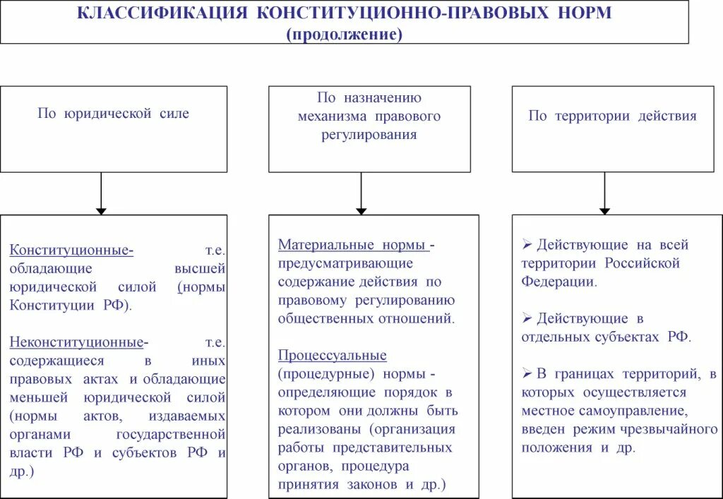 Классификация конституционных норм конституционных правовых. Конституционно правовые нормы классификация норм. Схема классификации конституционных норм. Нормы в составе организации