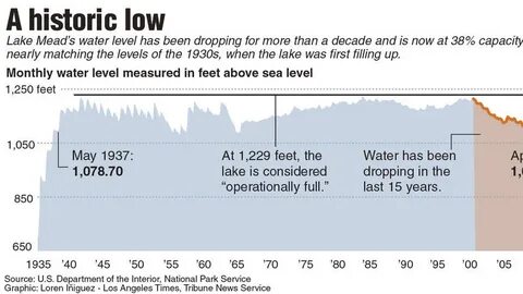 High water level
