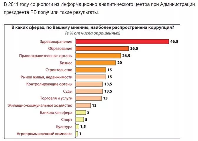 Врач какая сфера деятельности. Статистика коррупции здравоохранения в России. Коррупция в здравоохранении статистика. Коррупция в сфере здравоохранения статистика. Сферы коррупции.