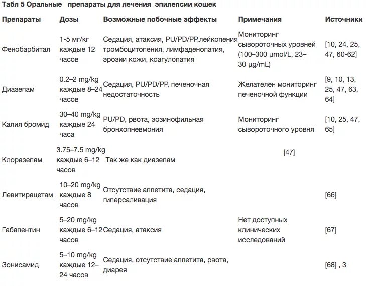 Уколы при эпилепсии. Таблетки от эпилепсии для кошек. Препараты от приступов эпилепсии кошкам. Препараты при эпилепсии у собак. Препараты от эпилепсии для собак.