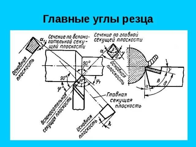 Передний и задний углы резца. Геометрия токарного резца углы в плане. геометрия токарного резца углы. угол наклона главной режущей кромки прямого проходного резца. углы резания токарного резца.