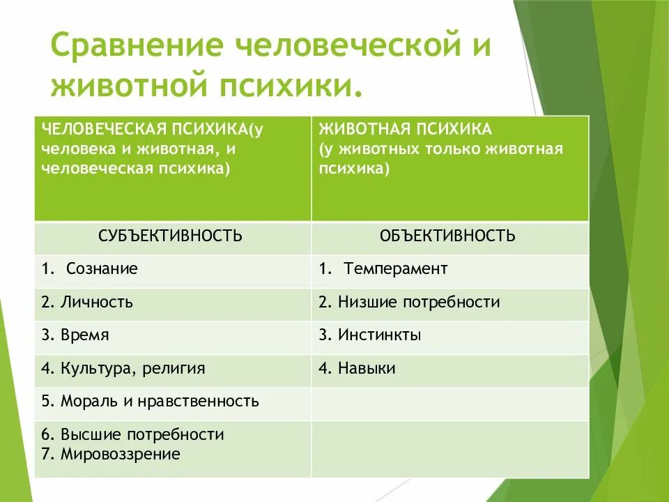 Отличие и сходства людей. Сравнительный анализ психики человека и животного. Отличие психики человека от психики животного. Сравните ПСИХИКУ человека и животных. Сравнение психики человека и животных таблица.