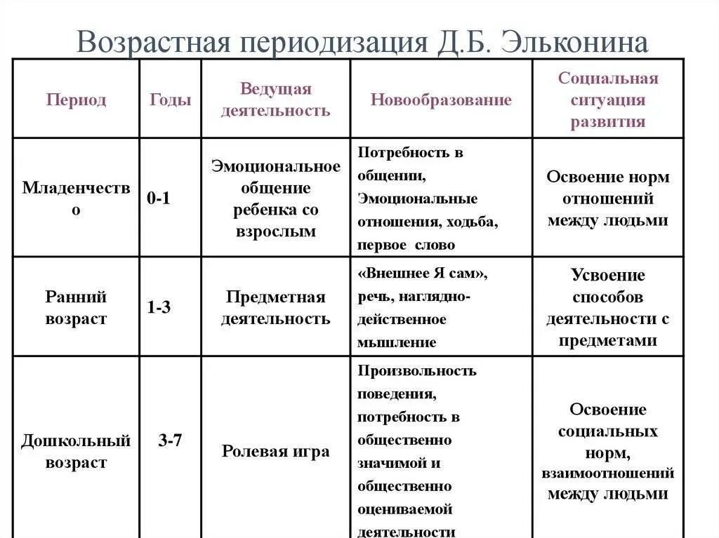 Эльконин возрастная психология новообразования. Эльконин периодизация таблица. Периодизация Эльконина психические новообразования.