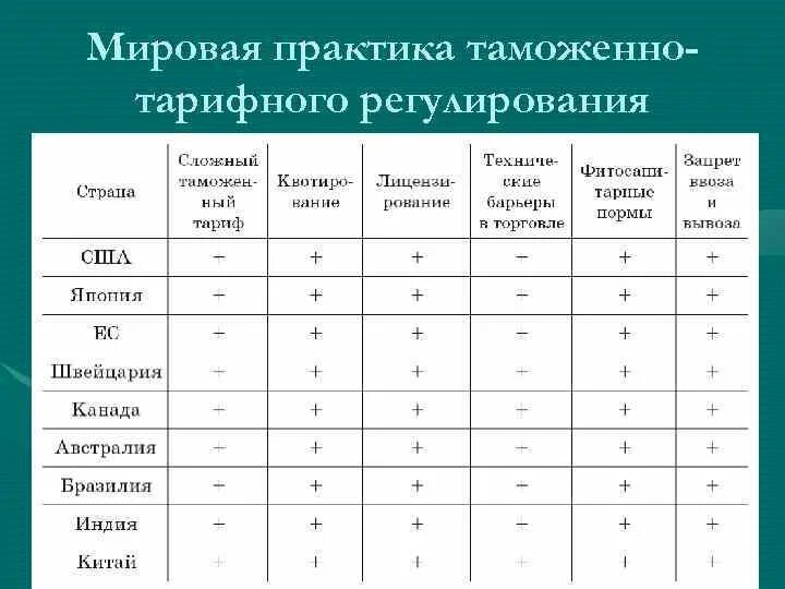 Мировая практика таможенно-тарифного регулирования. Пример таможенного тарифа. Мировая практика таможенно-тарифного регулирования таблица. Таможенный тариф таблица. Код тн вэд гайки