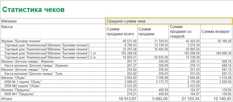 Средняя сумма продаж