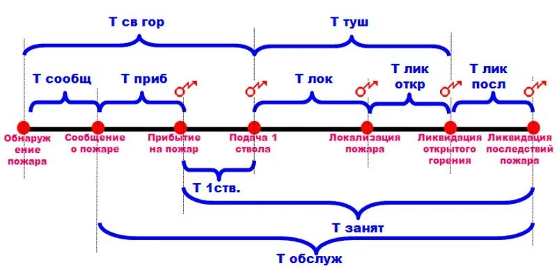 Время локализации пожара. Показатели оперативного реагирования. Временные показатели тушения пожара. Показатели динамики тушения пожаров. Время пожара оперативного реагирования.