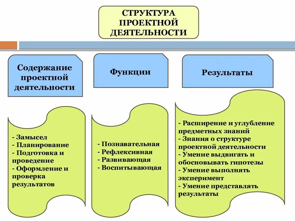Проектная деятельность структура проекта Функционально проектная структура управления