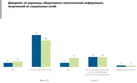 Украинские соц сети