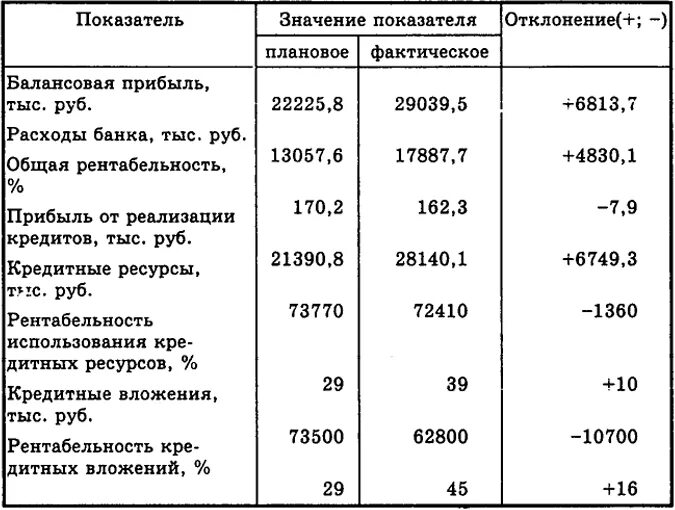 Показатели активов банка. Общие коэффициент рентабельности банка. Отклонения от плановых показателей. Анализ показателей рентабельности банка. Анализ прибыли и рентабельности банка.