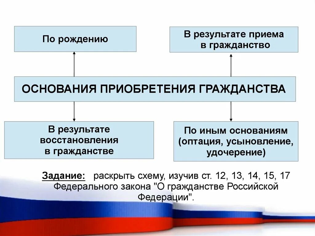 Гражданин российской федерации может. Основания приобретения гражданства России схема. Основания приобретения гражданства РФ таблица. Основание для получения гражданства Российской Федерации. Приобретение гражданства по рождению таблица.