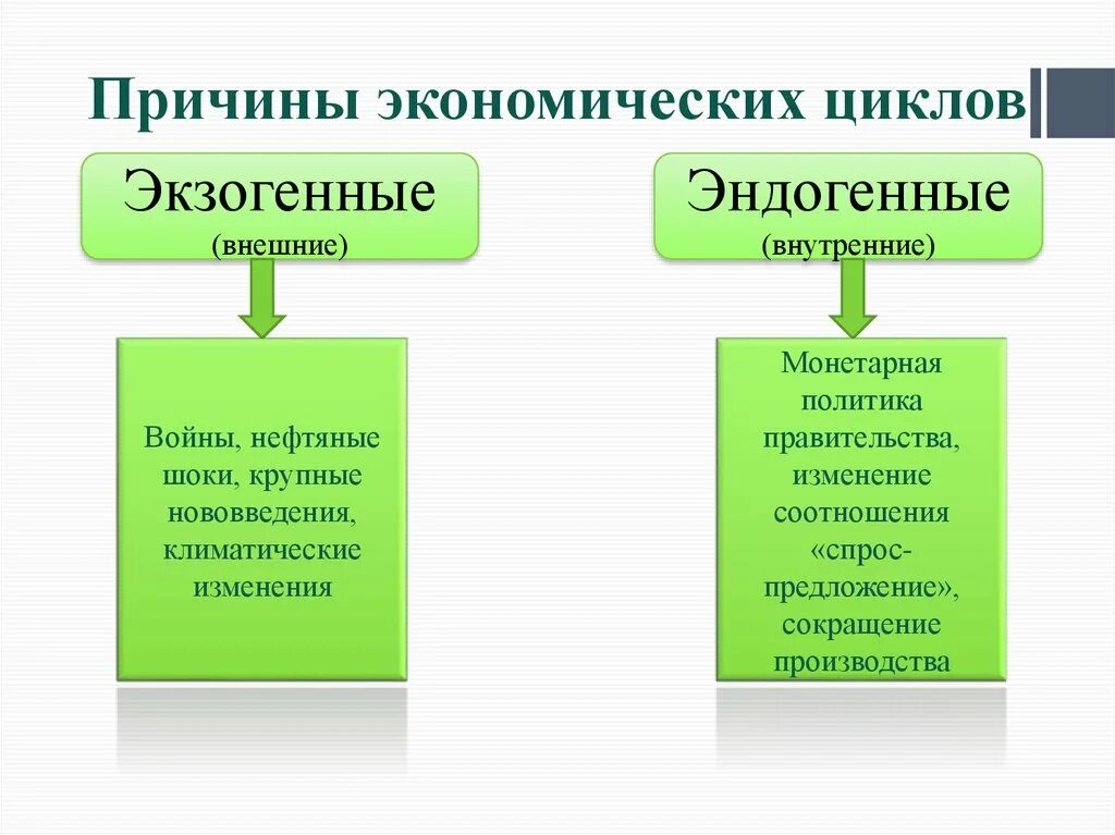 Причины экономических циклов внешние и внутренние. Причины экономических циклов. Внутренние причины экономических циклов. Эндогенные и экзогенные причины экономических циклов.