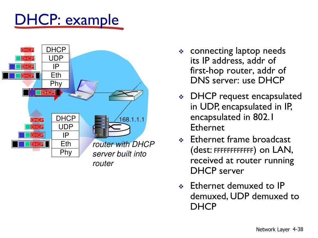 Dhcp request. Dhcp пример. dhcp udp tcp. инкапсуляция (компьютерные сети). dhcp фото для презентации.