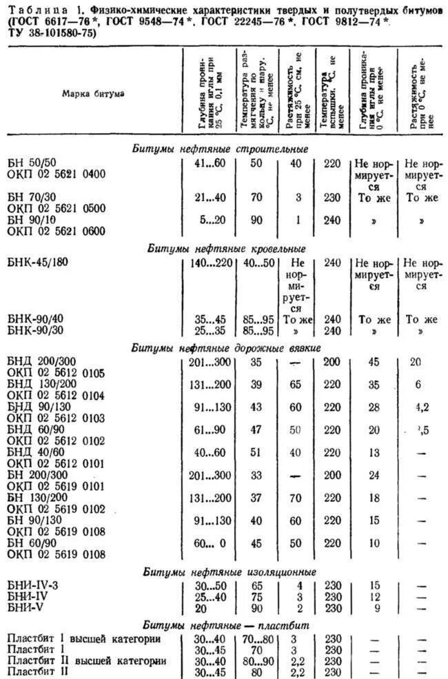 Битум БН-IV ГОСТ 6617-76. Битум характеристики. Битумы нефтяные технические характеристики. Таблица характеристик битума по ГОСТ.