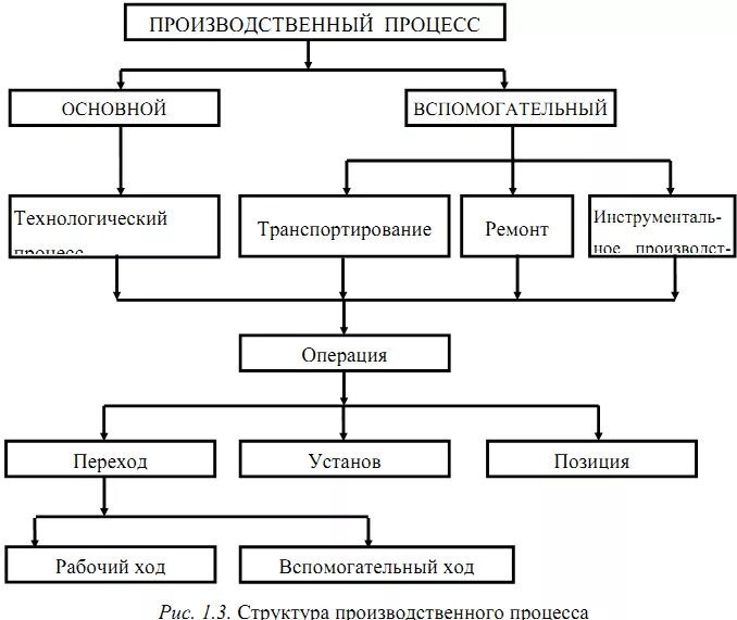 Составьте производственные