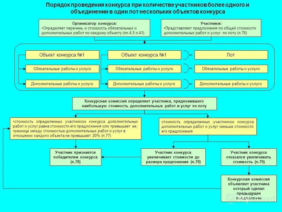 Лучший двор 2022. Перечень конкурсные объекты. Объявление о проведении конкурса по отбору управляющей компании. Проведение конкурса мкд. Проведение конкурса мкд.