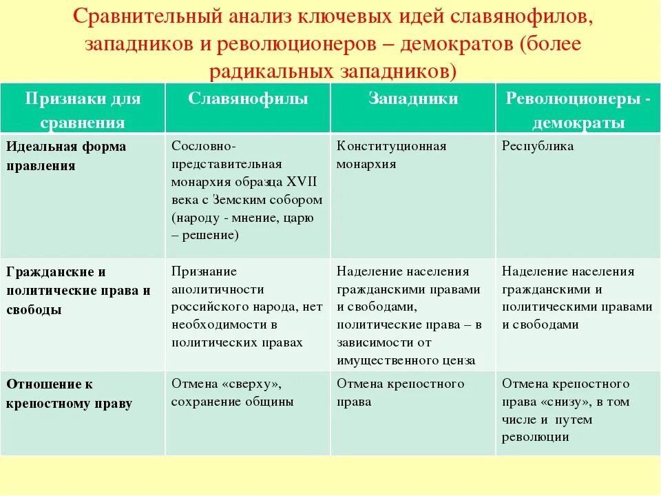 Общественные движения 1830 1850 гг. Общественное движение при Николае 1 либеральное западники таблица. Общественное движение при Николае 1 западники и славянофилы таблица. Общественное движение при Николае 1 славянофилы основные идеи. Представители славянофилов движения при Николае 1.