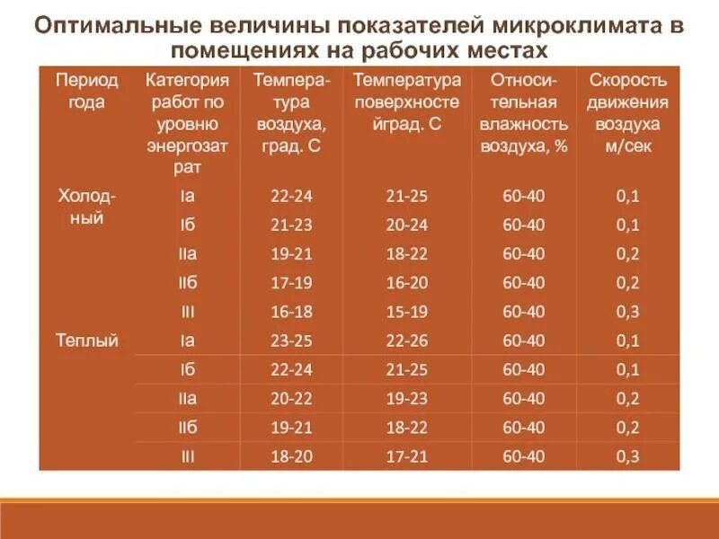 Чему равна комнатная температура. Таблица оптимальных показателей микроклимата на рабочих местах. Оптимальные величины показателей микроклимата. Оптимальные параметры микроклимата на рабочих местах. Параметры микроклимата в помещениях.