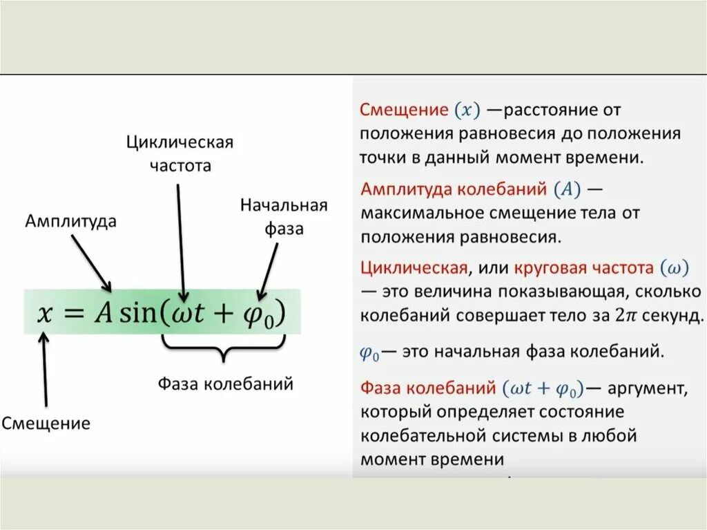 Смещение тела от положения равновесия. Амплитуда смещения. фаза смещения и амплитуда. амплитуда и фаза колебаний. смещение , амплитуда, период , фаза.