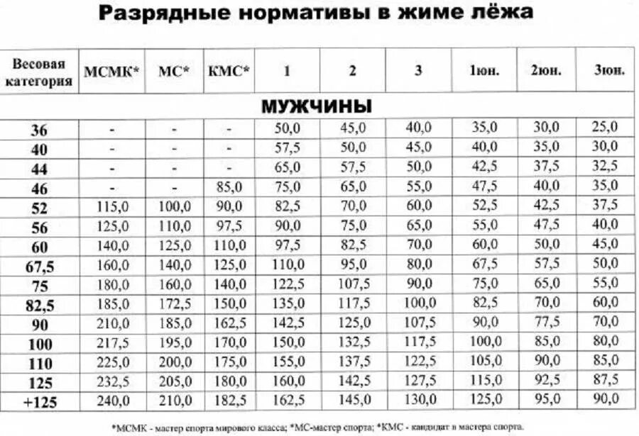 Кмс по подтягиваниям. Таблица КМС жим лежа. КМС вес жим лежа. Нормативы безэкипировочного жима лежа. Таблица жима лежа 2022.