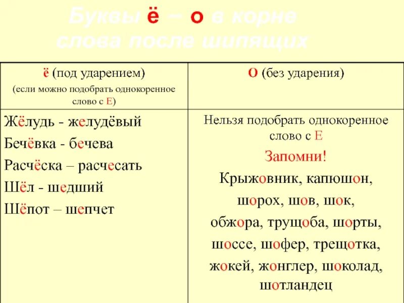 Буква о после шипящих в корне слова. Правописание о е после шипящих в корне слова правило 6 класс. буквы е ё после шипящих в корне слова правило. слова на правописание о ё после шипящих в корне слова. буквы ё о после шипящих в корне слова.