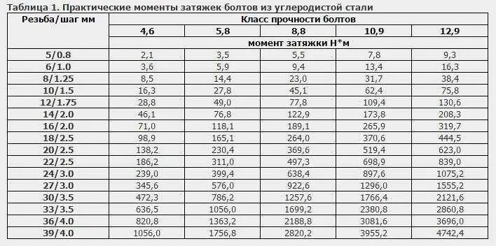 Момент затяжки болтов м10 1.25. Момент затяжки болтов таблица 10.9. Момент затяжки болтов 8.8 м20. Момент затяжки болтов м8 12.9. Нагрузка в ньютонах