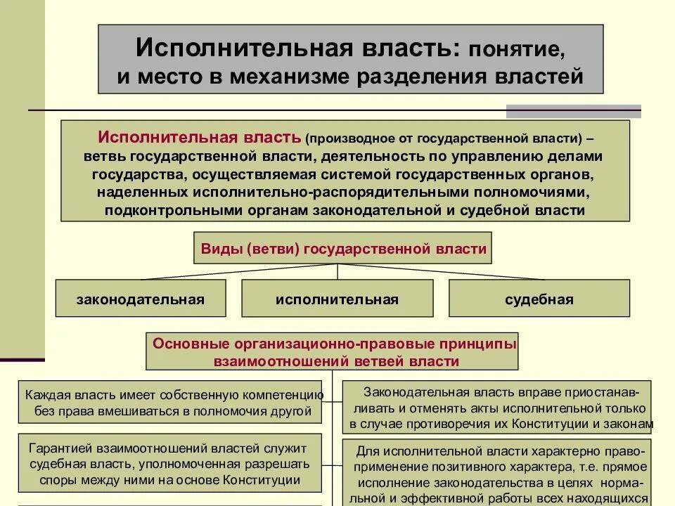 Место органов исполнительной власти в системе органов государства. Понятие исполнительная власть РФ кратко. Основные функции исполнительной власти РФ кратко. Исполнительная власть в РФ: понятие, структура, полномочия..