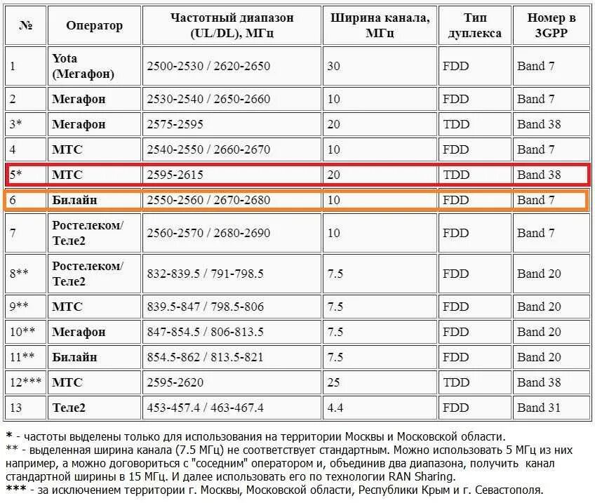 Частоты сотовой связи 2g, 3g, 4g/LTE. Диапазон сотовой связи 4g LTE. Диапазон частот 4g. LTE 2100 МГЦ частоты. На какой частоте работает россия