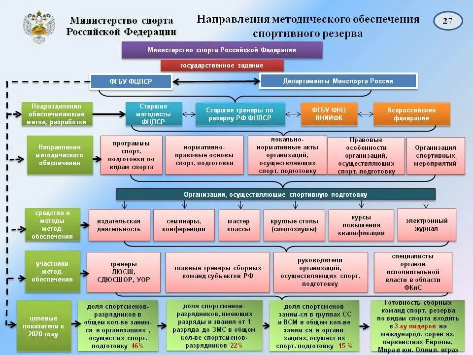 Министерство образования результаты регионального. Анализ структуры Министерства спорта РФ. Структура Министерства спорта РФ схема. Организационная структура спортивной подготовки в РФ. Структура олимпийского комитета России схема.