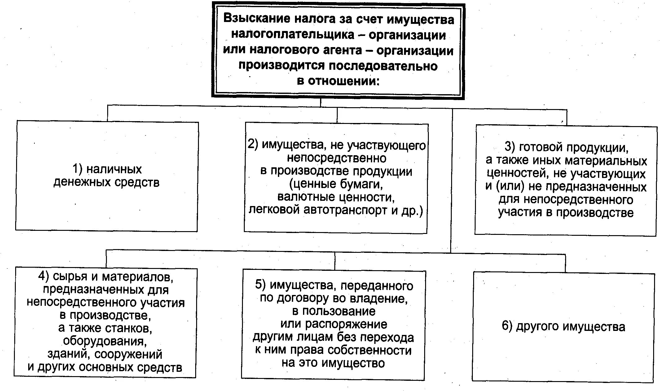 Взыскание недоимки за счет имущества. Порядок взыскания налога. Порядок взыскания налога за счет имущества организации. Порядок взыскание налога с организации схема. Схема взыскания налогов.