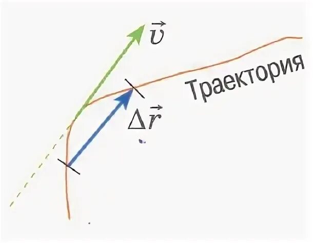Траектория движения точки график