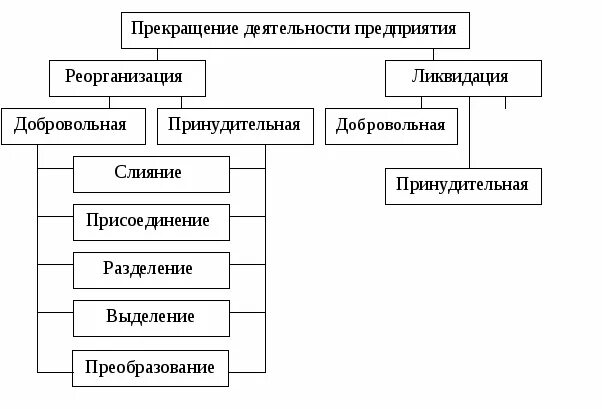 Формы прекращения юридического лица схема. Порядок и основания прекращения предпринимательской деятельности. Формы прекращения деятельности организации. Виды прекращения предпринимательской деятельности.