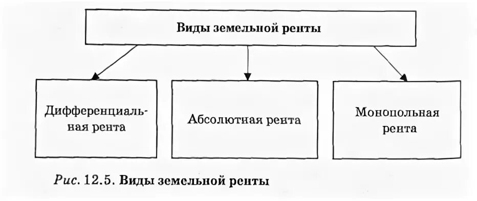 Формы земельной ренты. Виды экономическая рента. Виды ренты. Формы земельной ренты. Виды экономическая рента.