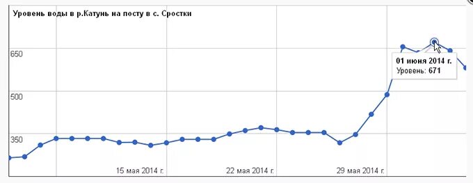 Уровень воды в Катуни в Сростках. Уровень воды Катунь. Уровень воды в реке Катунь. Температура воды в Катуни.