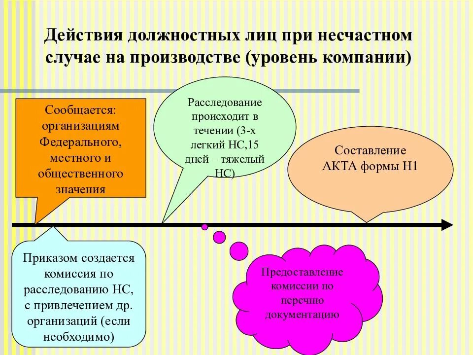 Какие действия при несчастном случае. Действия должностных лиц. Действия при несчастном случае. Действия работников и должностных лиц при несчастном случае. Действия оператора при несчастном случае на производстве.