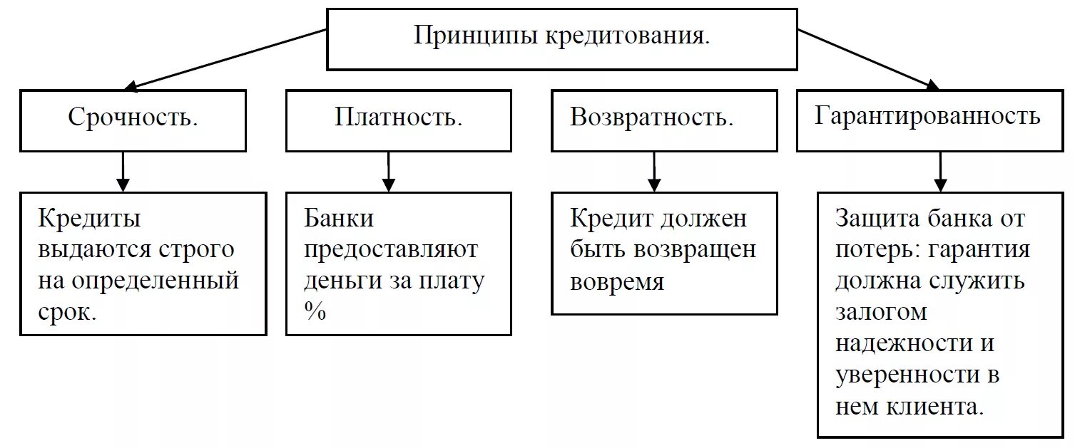 Экономика условия кредита. Принципы кредитования таблица. Основные принципы кредитования. Принципы кредитования схема. Принципы банковского кредитования схема.