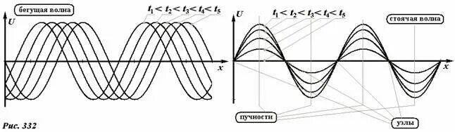 Бегущие упругие волны