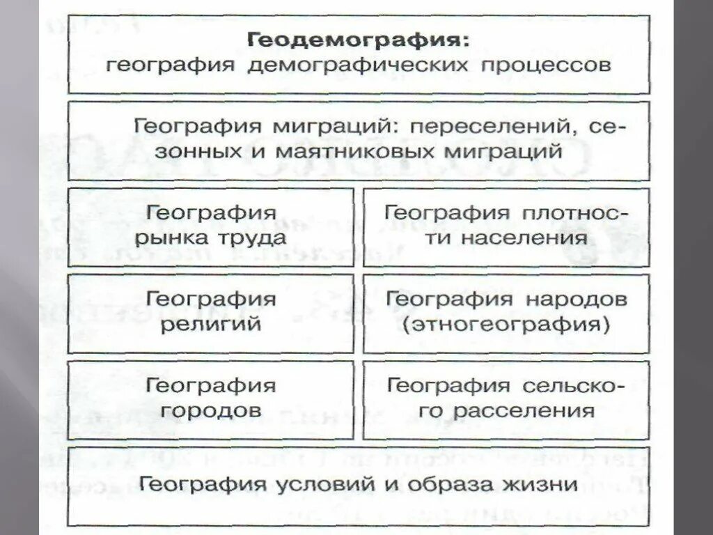 Геодемографическое положение россии 8 класс. Демография это в географии. География населения и геодемография. Геодемографический процесс. Процессы в географии.