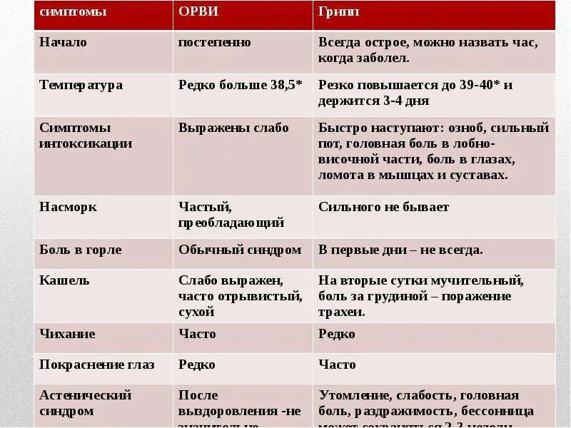 Простуда сколько дней держится. Сколько дней может держаться температура при ОРВИ. Сколько дней держится температура при пневмонии. Долго держится температура при гриппе у взрослых. ОРВИ симптомы по дням.