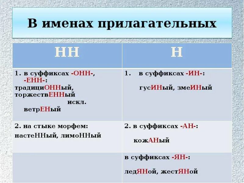 Таблица как пишется н и НН В прилагательных. Правило когда пишется н и НН 6 класс. Написание н и НН В суффиксах прилагательных. Правило написания н и НН В прилагательных 3 класс.