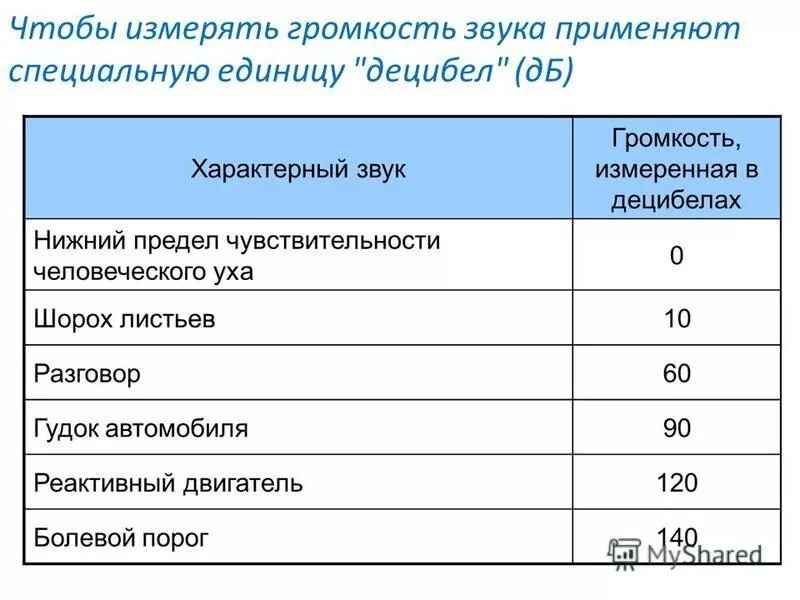 Измерение шума в децибелах. Громкость звуков в ДБ. Измеритель звука в децибелах. Уровень громкости звука. В чем измеряется громкость звука.