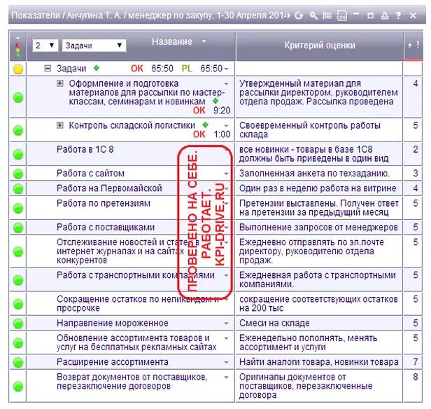 Kpi задачи. Задачи менеджера по закупкам. KPI менеджера по закупу товара. KPI тендер менеджера. KPI показатели менеджеров по закупкам.