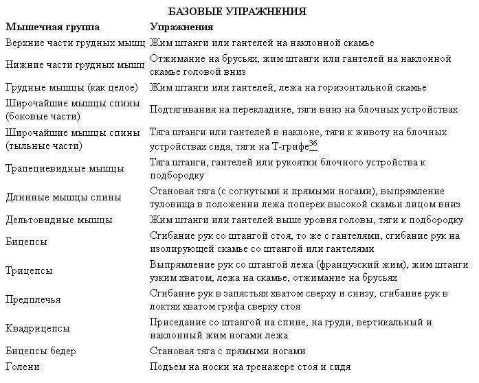 Программа тренировок для групп мышц. Тренировочный план в тренажерном зале для мужчин для похудения. Программа тренировок в тренажерном зале для похудения 3 раза в неделю. Программа тренировок для групп мышц. Программа тренировок в тренажерном зале базовые упражнения.