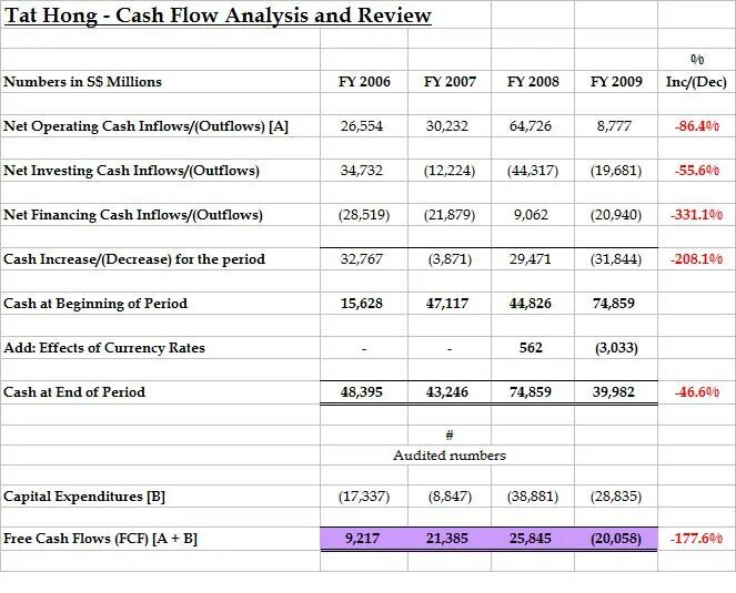 Денежный поток может быть потоком. Структура Cash Flow. Структура кэш флоу. Cash Flow план денежных потоков. Кэш флоу денежный поток.