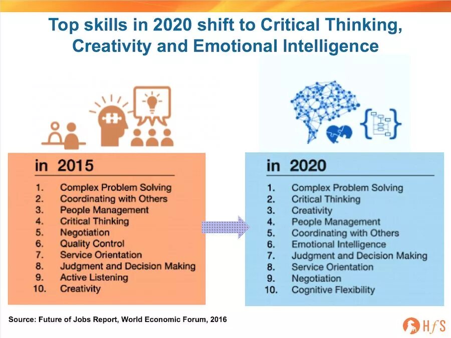 Skills for job. Топ 10 навыков 2025. skills 2025. future skills компетенции. the future of jobs report.