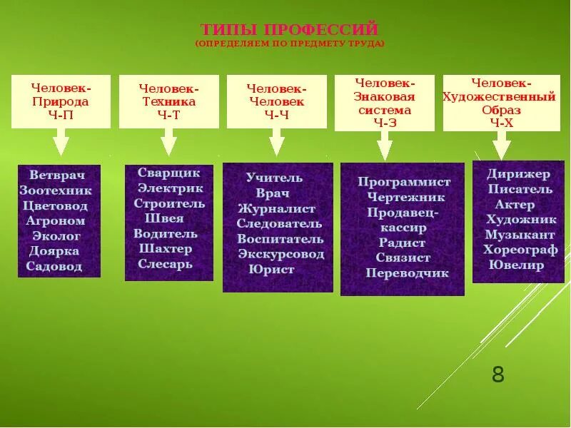 Относится к группе. Классификация профессий. Классификация профессий по типу труда. Характеристика типов профессий. Классификация профессий по объекту труда.