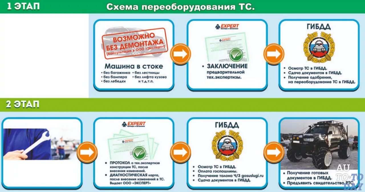 Изменения регистрации тс. Изменение конструкции ТС. Порядок переоборудования автомобиля. Порядок регистрации автомобиля в ГИБДД. Изменение конструкции транспортного средства.