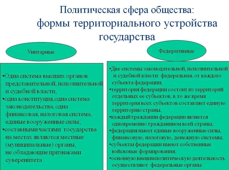 Федеративное государство отличается от